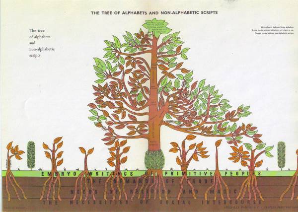 History of the alphabet